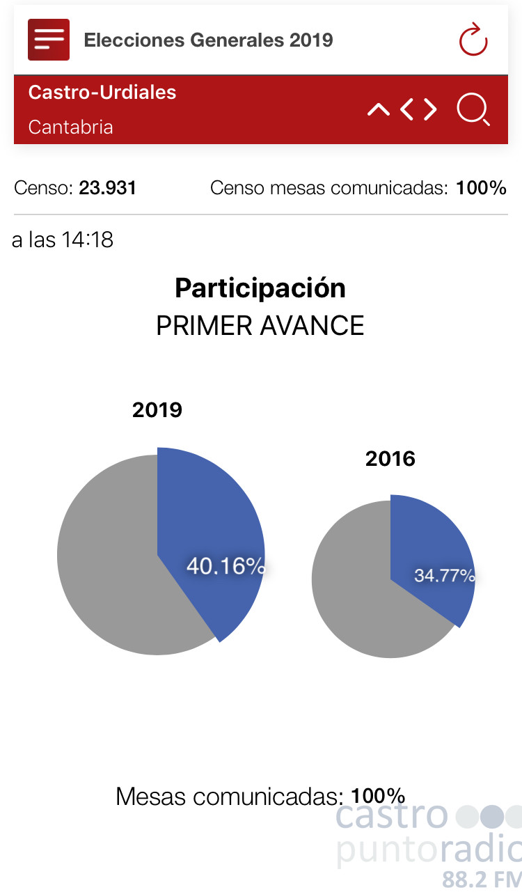 ELECCIONES GENERALES: MÁS DE UN 5% DE PARTICIPACIÓN EN CASTRO POR ENCIMA DE LAS DE 2016