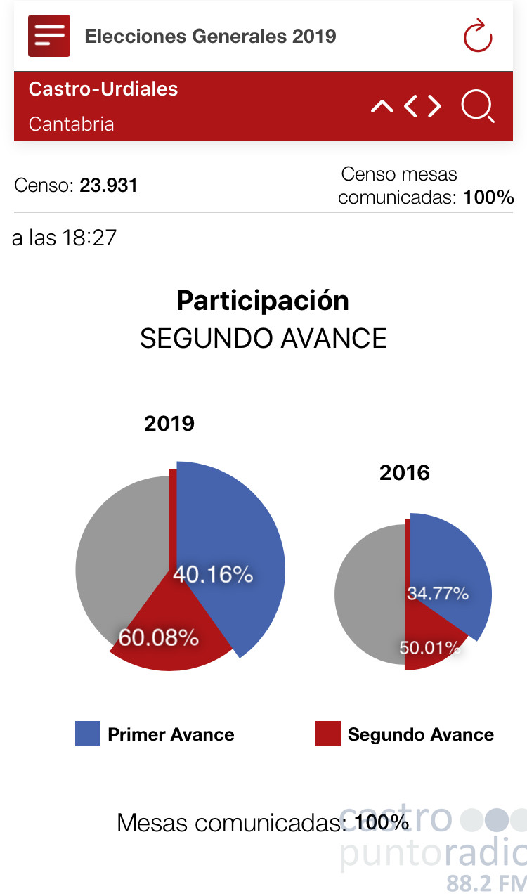 ELECCIONES GENERALES EN CASTRO: SUBE LA PARTICIPACIÓN UN 10% SOBRE LAS DE 2016 PERO SOLO UN 2,4% CON RESPECTO A 2015
