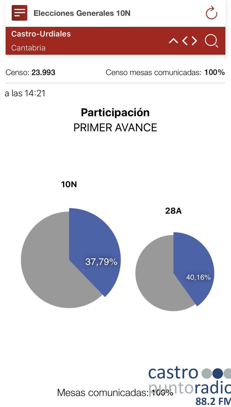 LA PARTICIPACIÓN EN LAS ELECCIONES GENERALES BAJA EN CASTRO UN 2,37% CON RESPECTO A LAS DE ABRIL