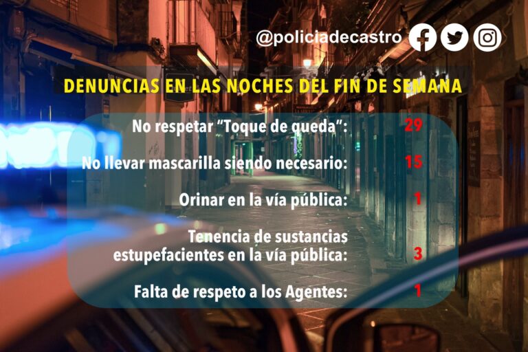 LA POLICÍA LOCAL IMPONE CASI 50 DENUNCIAS EL FIN DE SEMANA POR INCUMPLIMIENTOS DE LAS NORMAS SANITARIAS Y EL TOQUE DE QUEDA