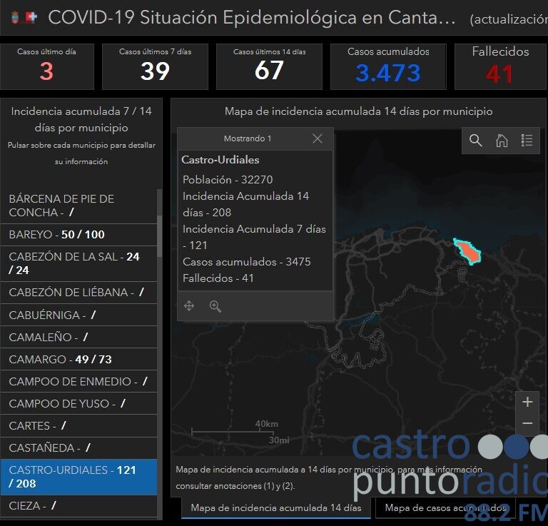 CASTRO REGISTRA 3 POSITIVOS EN CORONAVIRUS Y LA INCIDENCIA A 14 DÍAS ALCANZA LOS 208