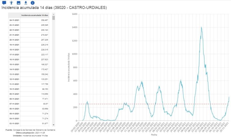 CASTRO REGISTRA 25 CONTAGIOS EN CORONAVIRUS Y LA INCIDENCIA A 14 DÍAS SUPERA LOS 300
