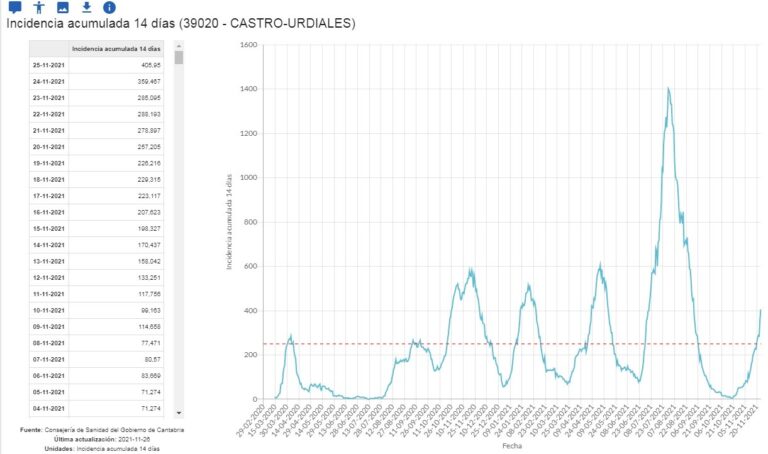 CASTRO REGISTRA 22 CONTAGIOS EN CORONAVIRUS Y LA INCIDENCIA A 14 DÍAS SOBREPASA LOS 400