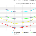 Precios Carburantes Cantabria 2023