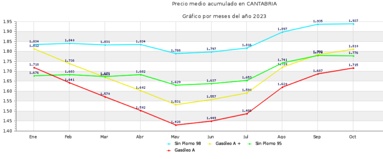 EL PRECIO DEL CARBURANTE SE DISPARA EN CANTABRIA ESTE VERANO, SUBIENDO ENTRE EL 9% (GASOLINA) Y EL 20% (GASOIL)