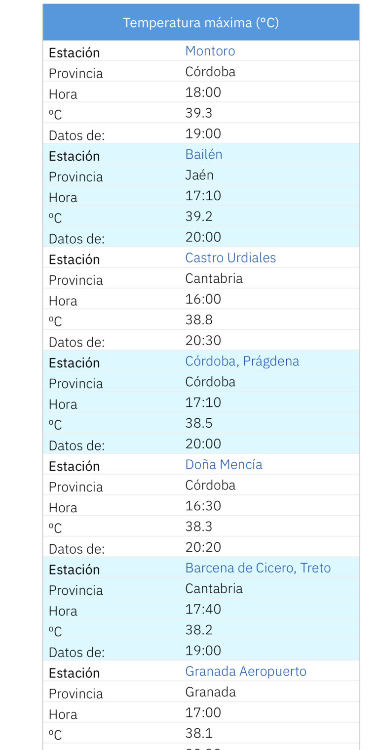 CASTRO URDIALES LLEGA ESTE SÁBADO CASI A LOS 39 GRADOS Y REGISTRA LA TERCERA TEMPERATURA MÁXIMA MÁS ALTA DE ESPAÑA
